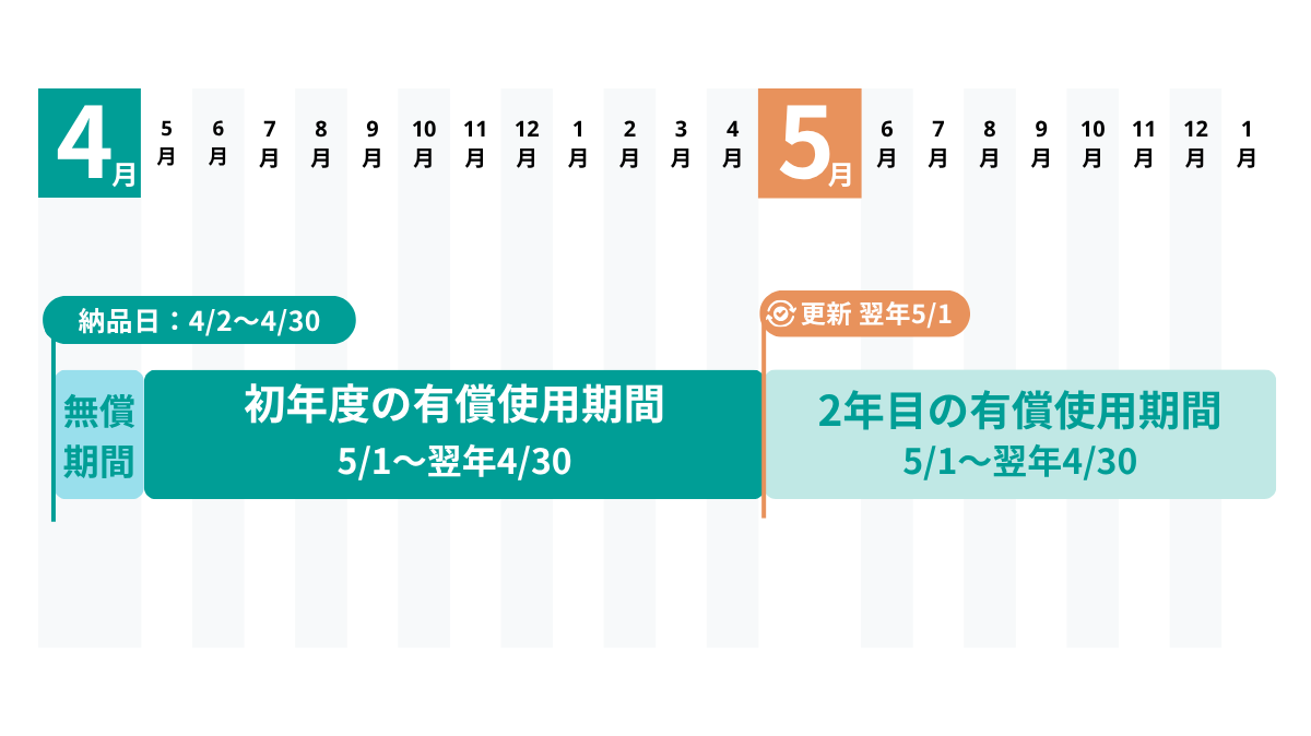 biz-Stream v5 年間ライセンス｜契約形態の特徴および、初年度の納品と 