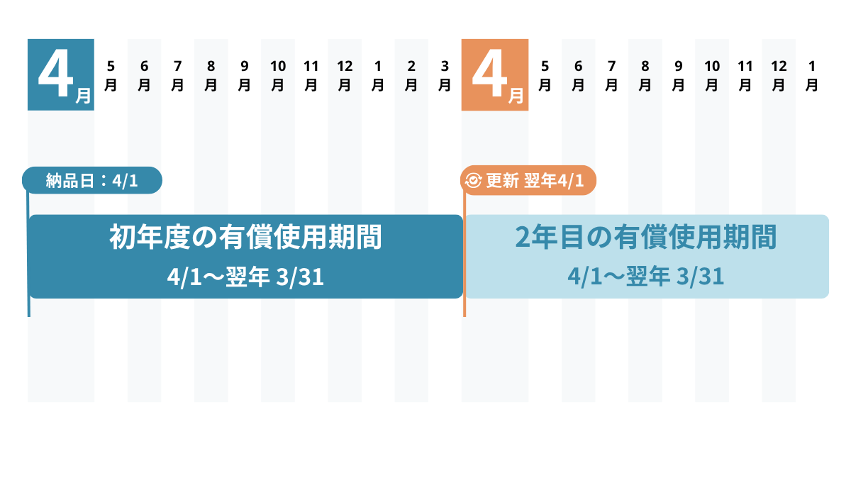 biz-Stream v5 年間ライセンス｜契約形態の特徴および、初年度の納品と 