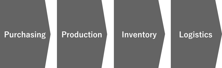 Procurement, Production, Inventory, Logistics