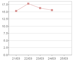 総資産経常利益率（ROA）