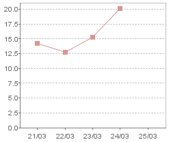 自己資本当期純利益率（ROE）