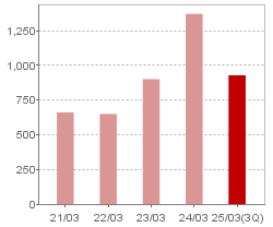 親会社株主に帰属する当期純利益