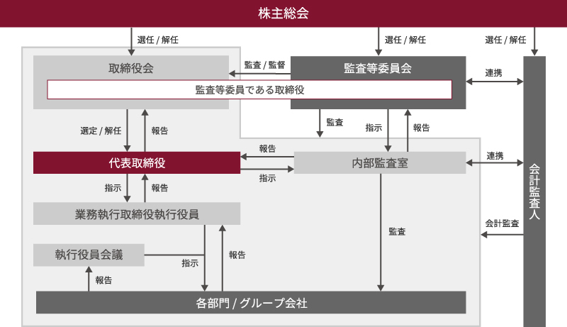 コーポレート・ガバナンス体制図