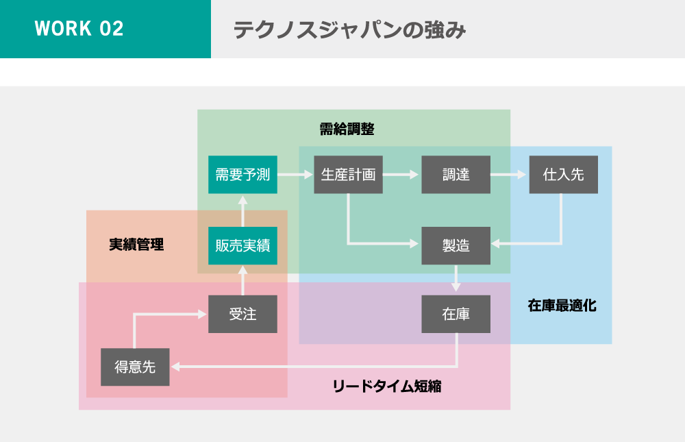 SCM効率化