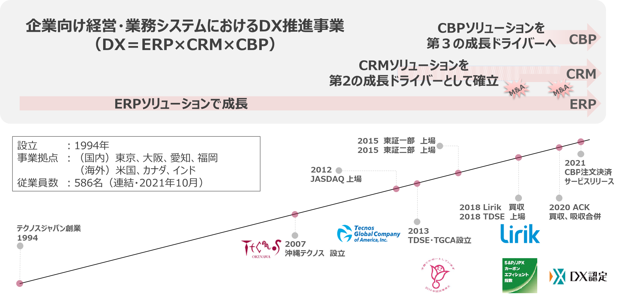 中期経営計画 Tecnos Japan Inc 中期経営計画 Tecnos Japan Inc