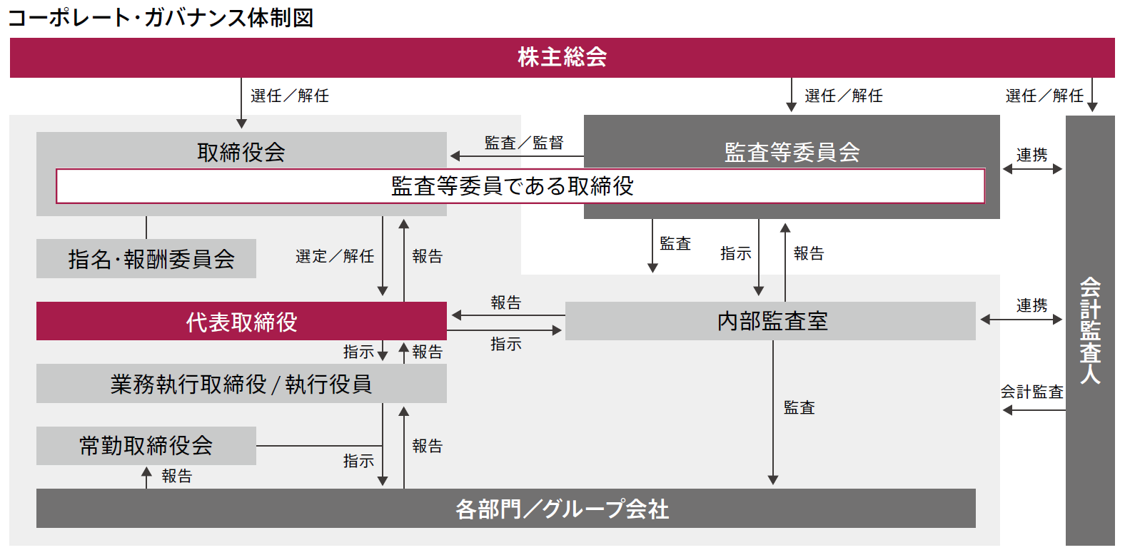 コーポレート・ガバナンス体制図