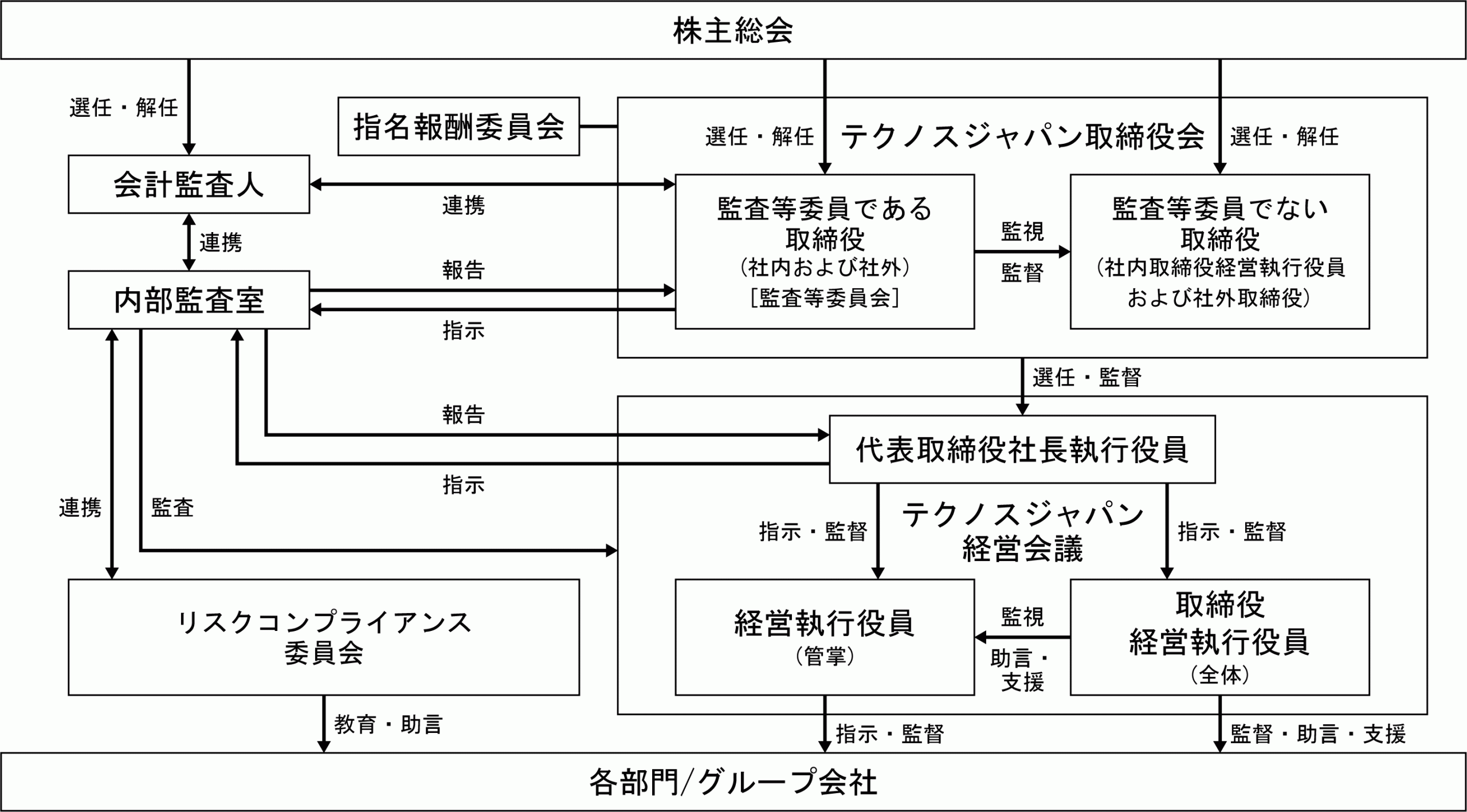 コーポレート・ガバナンス体制図