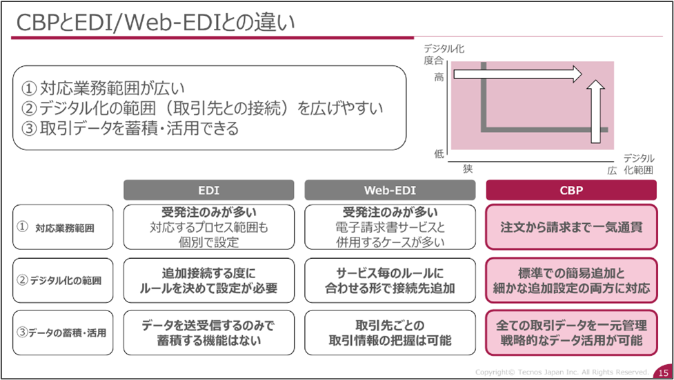 CBPとEDI、Web-EDIとの違い